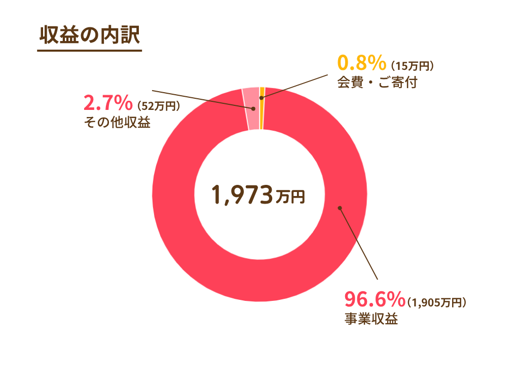 収入の円グラフ。1973万円に対し、会費・ご寄付が0.8%、事業収益が96.6%、その他収益が2.7%という内訳になっています。