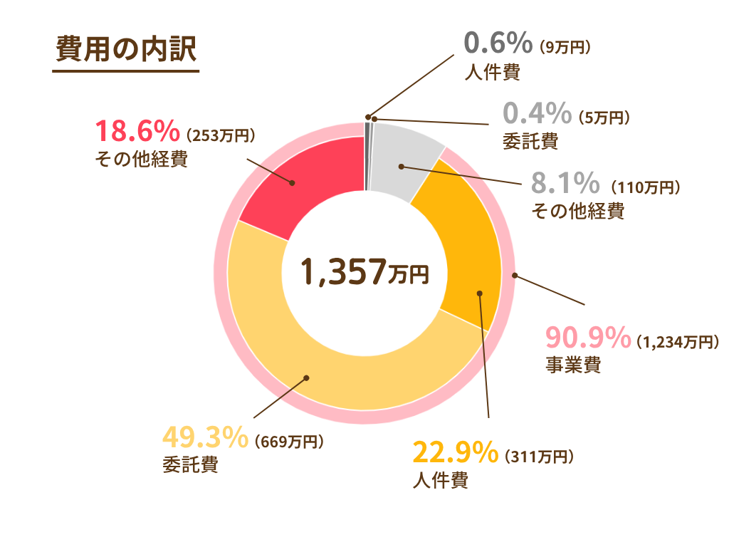 費用(支出)の円グラフ。1357万円を、管理費と事業費に大きくわけます。事業費は全体の90.9%で、その内訳が人件費が22.9%、委託費が49.3%、その他経費で18.6%です。残り管理費が9.1%で、その内訳が人件費0.6%、委託費0.6%、その他経費8.1%です。
