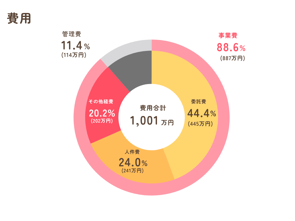 費用の円グラフ。費用合計1,001万円を事業費と管理費に大きくわけます。事業費は全体の88.6%(887万円)で、その内訳は人件費24.0%(241万円)、委託費44.4%(445万円)、その他経費20.2%(202万円)です。残り管理費が11.4%(114万円)です。