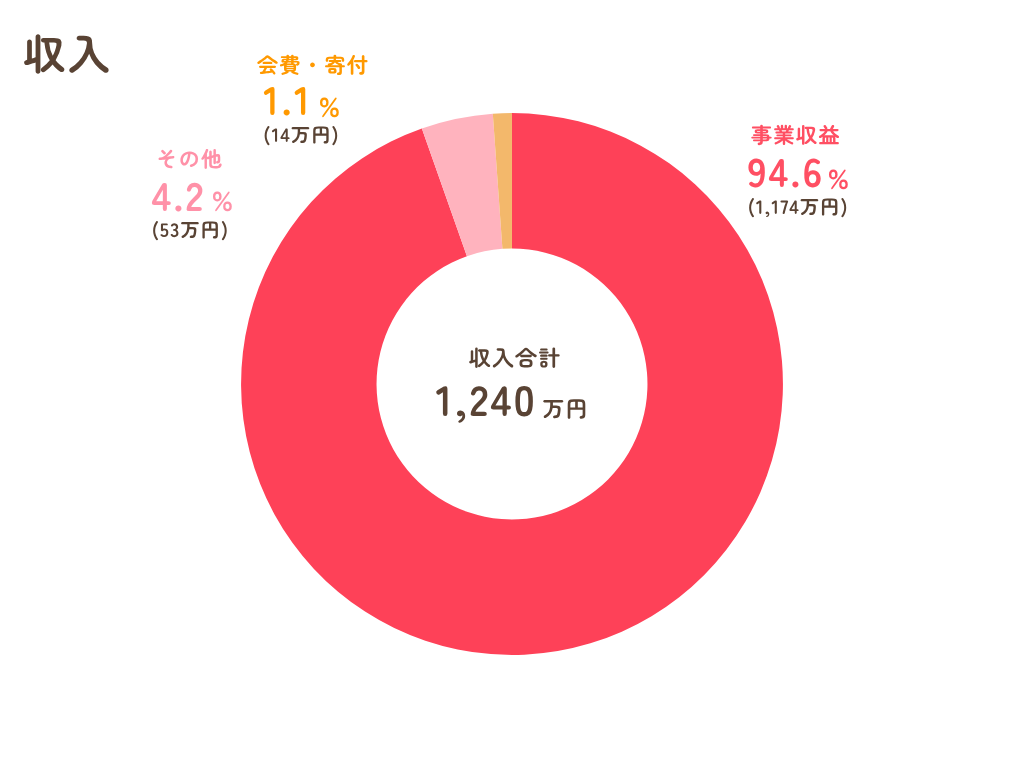 収入の円グラフ。収入合計1,240万円のうち、事業収益94.6%(1,174万円)、その他4.2%(53万円)、会費・寄付1.1%(14万円)という内訳です。